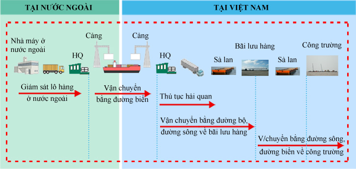 Quy trình vận tải đa phương thức trong nước và quốc tế